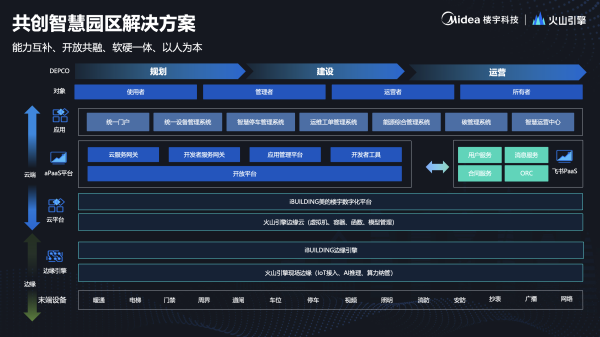 麻将胡了免费试玩美的楼宇科技携手火山引擎探索智慧园区新生态